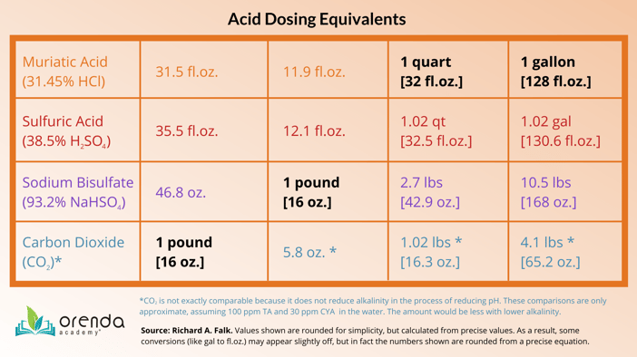 Acid dosing equivalents table, muriatic acid alternatives, types of acid, sodium bisulfate, sulfuric acid, muriatic acid, acid doses for pool, muriatic vs. sulfuric