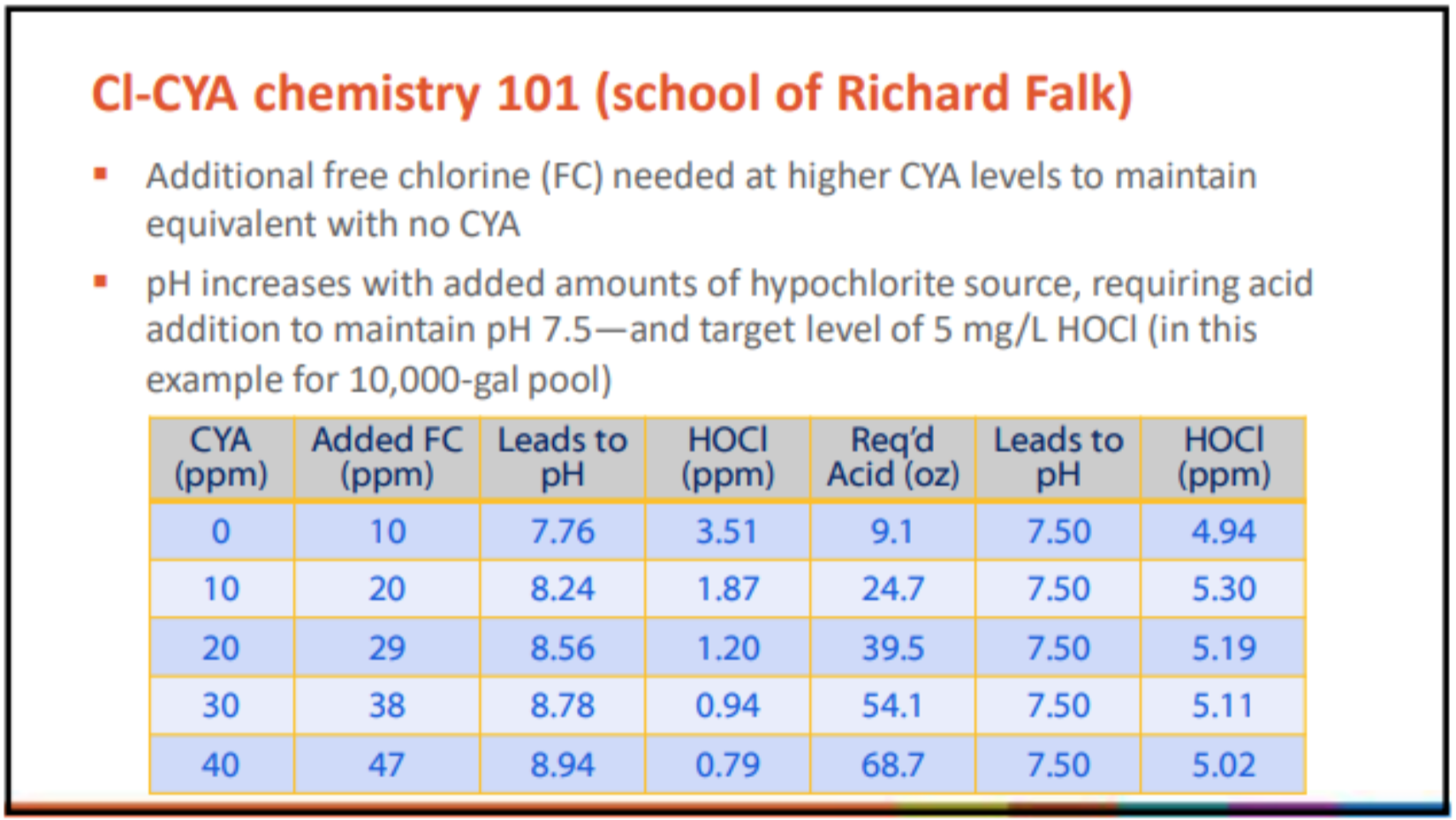 CYA and HOCl Richard Falk