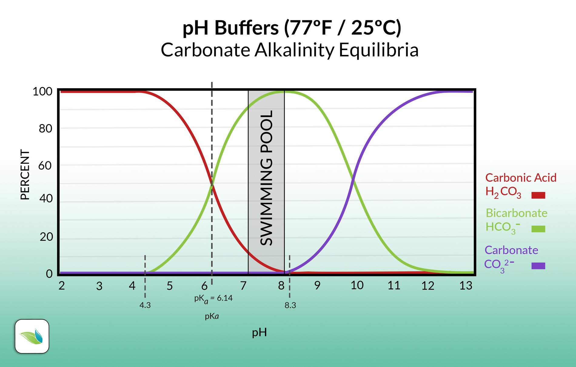 Total Alkalinity vs. pH, and their roles in water chemistry