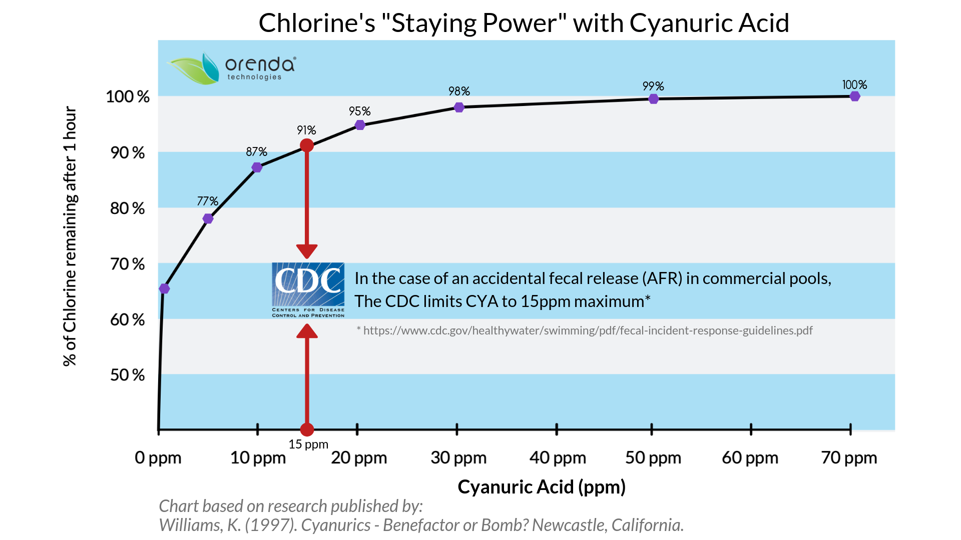 Chlorine Staying Power