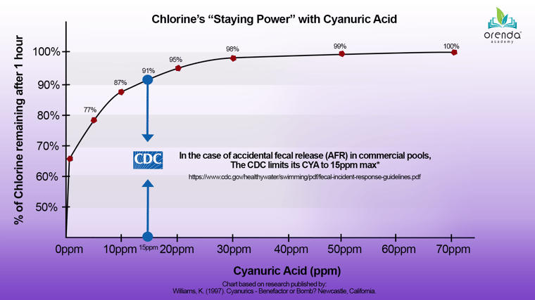 graphic of chlorine's staying power with cyanuric acid, UV degradation curve over time. The CDC recommends less than 15 ppm CYA in public pools.