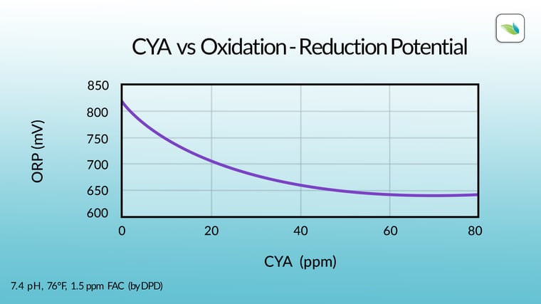 chart showing that CYA reduces ORP, Orenda chemistry education