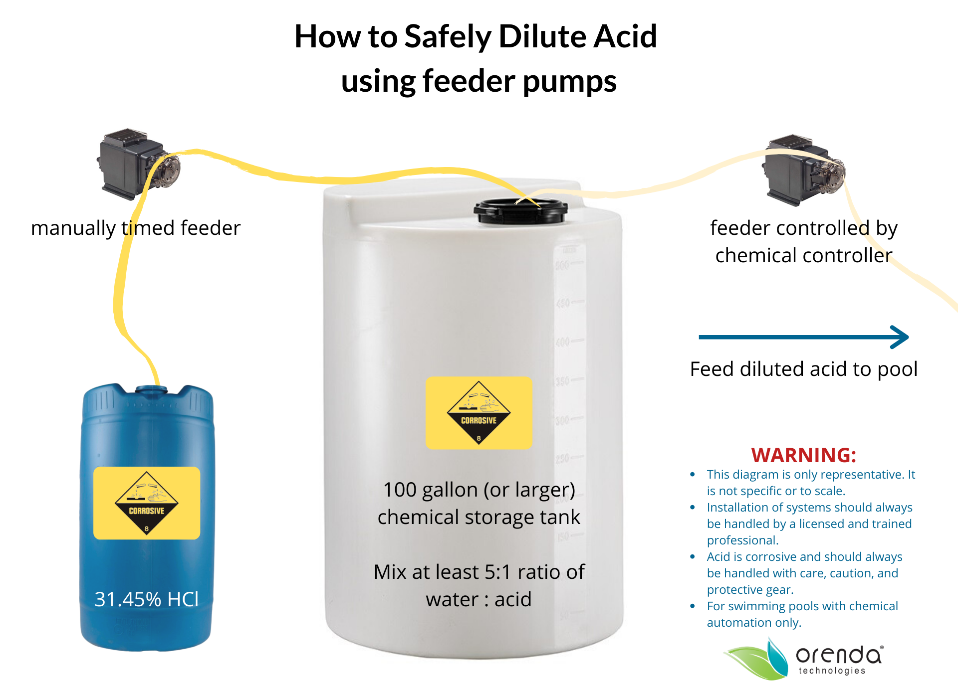 Diluting Muriatic Acid using feeder pumps