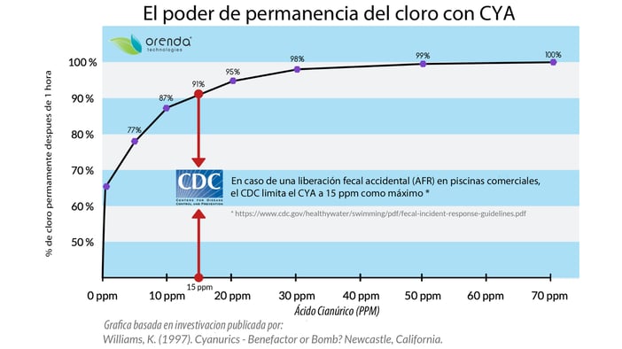 El poder del cloro