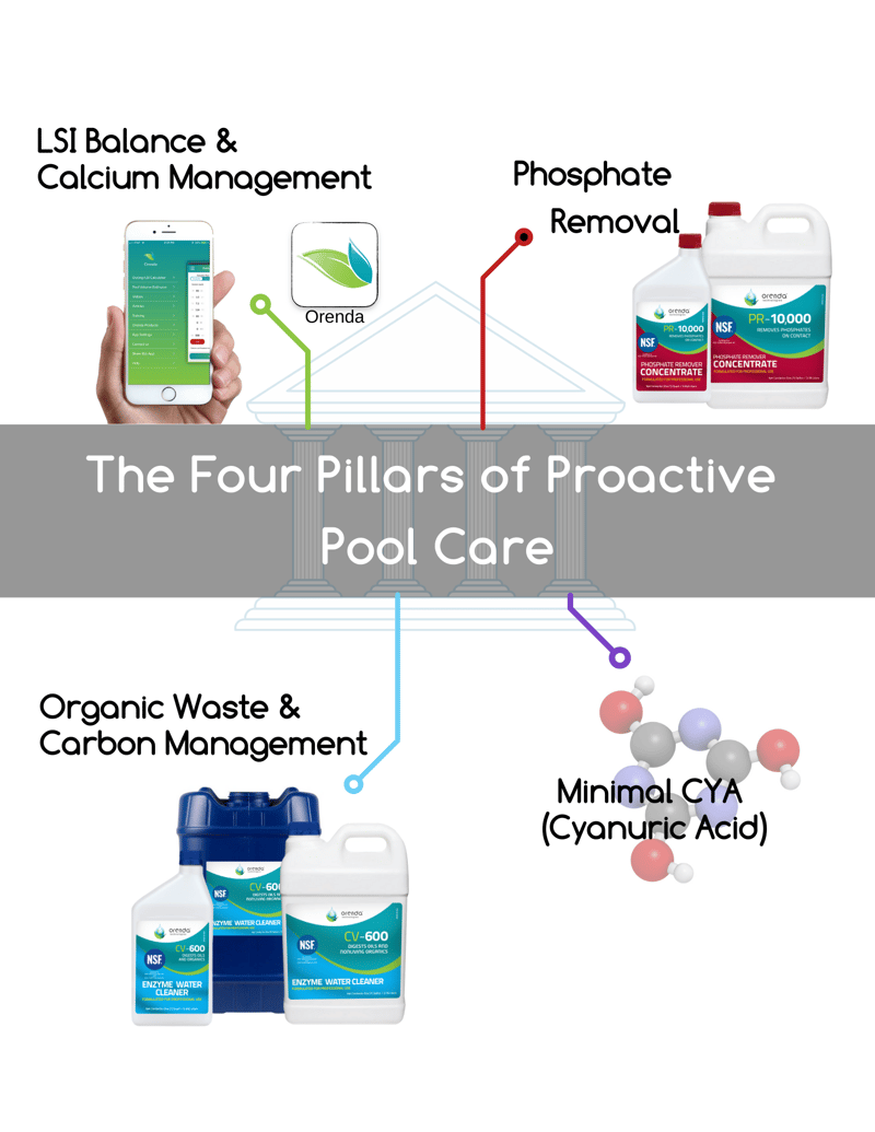 four pillars, orenda pillars, orenda program