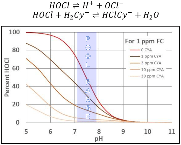 HOCl CYA relationship