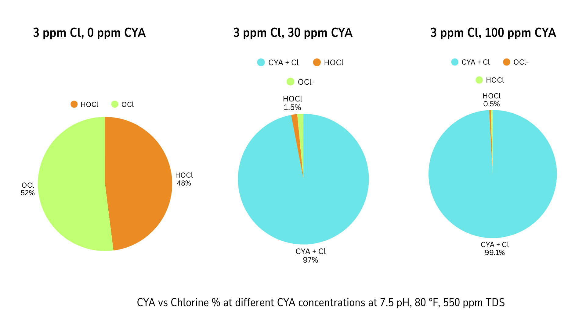 HOCl vs OCl at different CYA values (1)