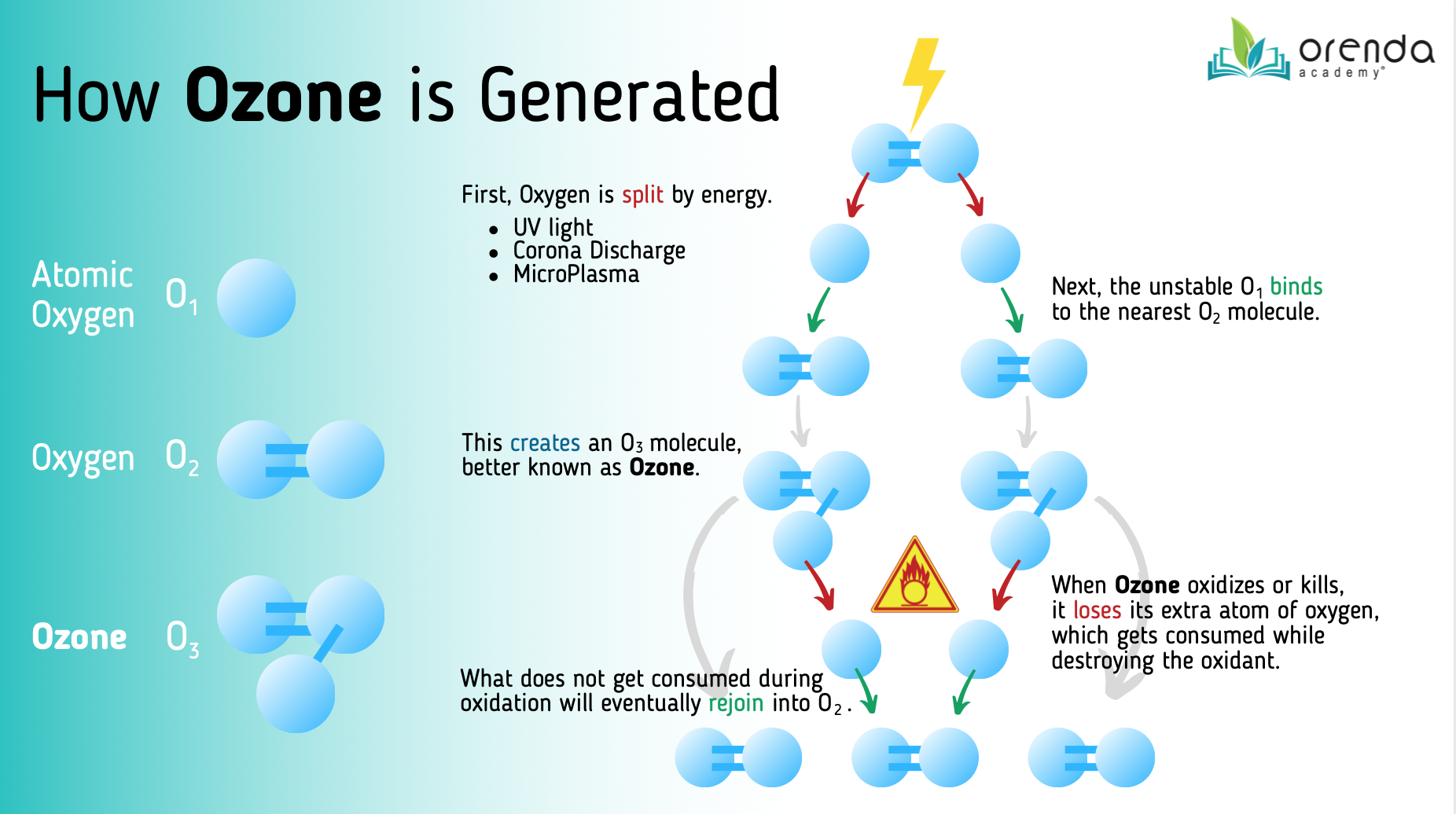 Infographic for how Ozone (O3) is created for use in water treatment, like swimming pools.