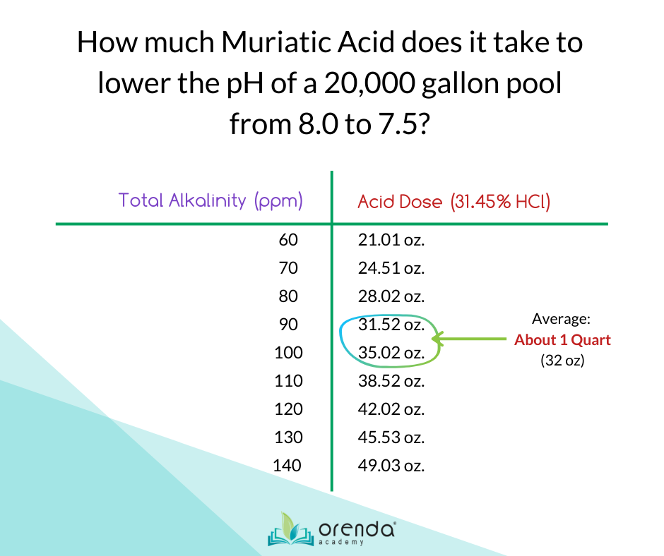 How much Muriatic Acid does it take to lower the pH of a 20,000 gallon pool from 8.0 to 7.5?