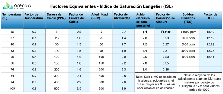 ISL Equivalents chart (espanol)