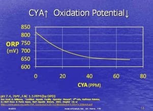 cyanuric acid ORP chart, CYA and ORP, CYA and chlorine chart