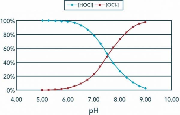 pH and ORP, ORP and pH, pH affect chlorine, pH and chlorine, ORP and LSI, Orenda