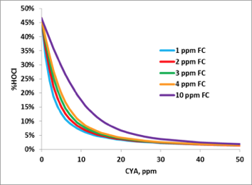 Effect of CYA on HOCl, pH 7.5, 85° F, 800 ppm total dissolved solids (TDS)