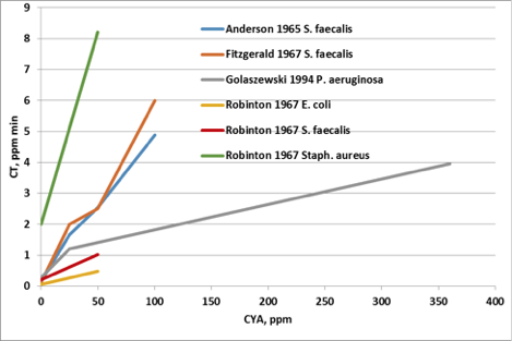 Effect of CYA on disinfection rate 