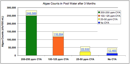 Algae counts in pool water after 3 months 