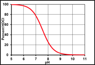 The effect of pH on HOCl concentrations