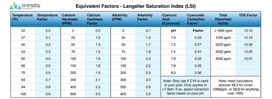 LSI Equivalents Chart, LSI factors, LSI, Langelier saturation index factors, chemistry factors LSI, LSI values