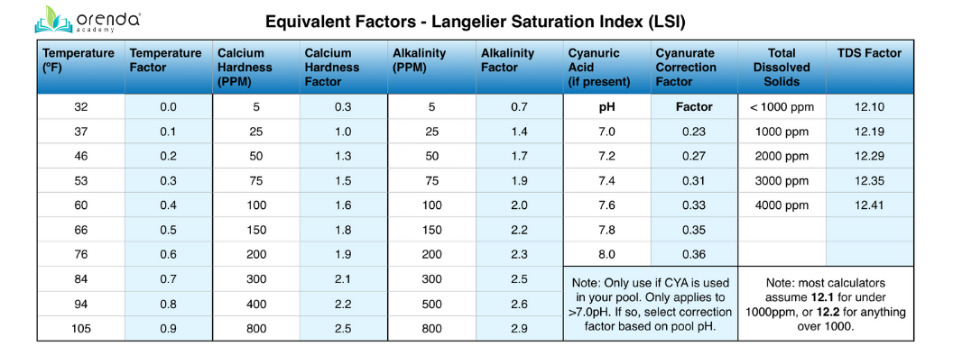 LSI Equivalents Chart