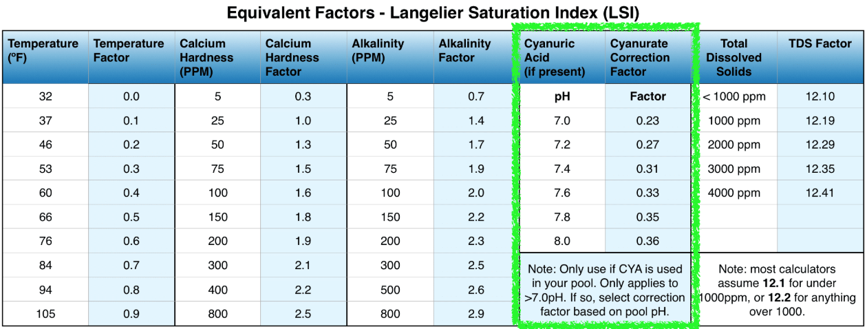 LSI Equivalents with CYA correction highlighted