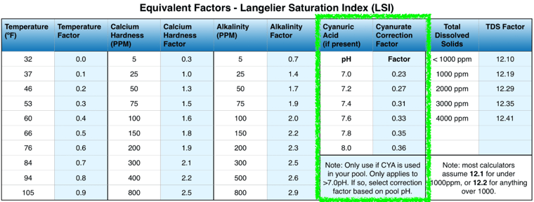 LSI Equivalents with CYA correction highlighted