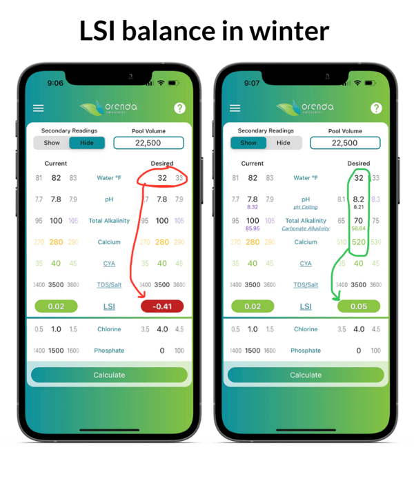 Orenda calculator app shows cold water makes the LSI aggressive and red. Winterize pools with more calcium and let pH naturally rise to the pH ceiling