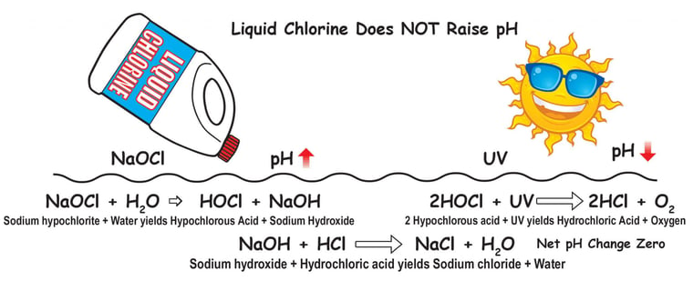 Liquid chlorine does not raise pH, HOCl becomes HCl, Robert Lowry, Pool chemistry training institute