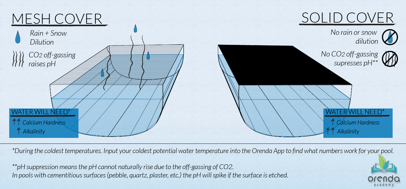 Mesh v Solid Cover, mesh pool cover, solid pool cover, pool safety cover, pool winterization, orenda