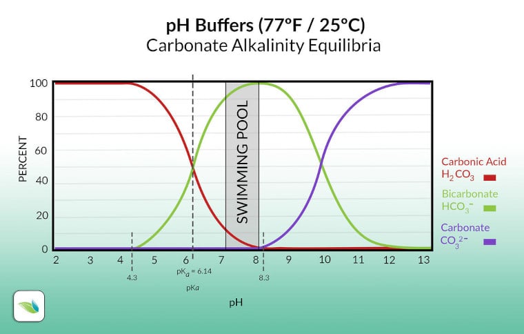 carbonate alkalinity, bicarbonate alkalinity, carbonic acid in swimming pool