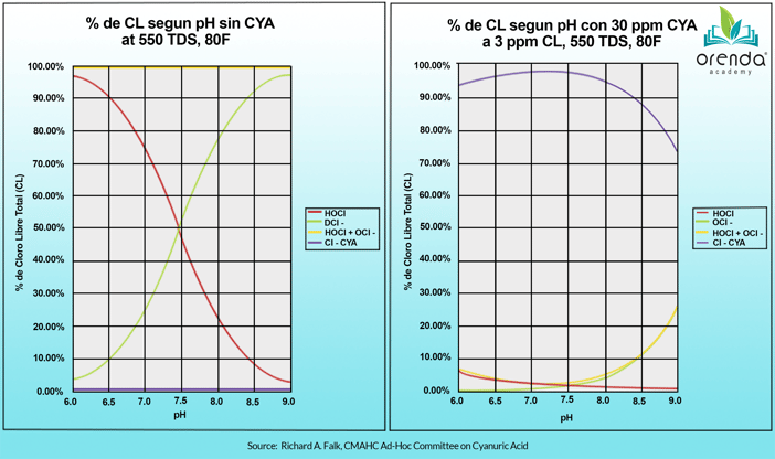 Orenda_chlorine-pH-CYArelationships_Spanish_V4