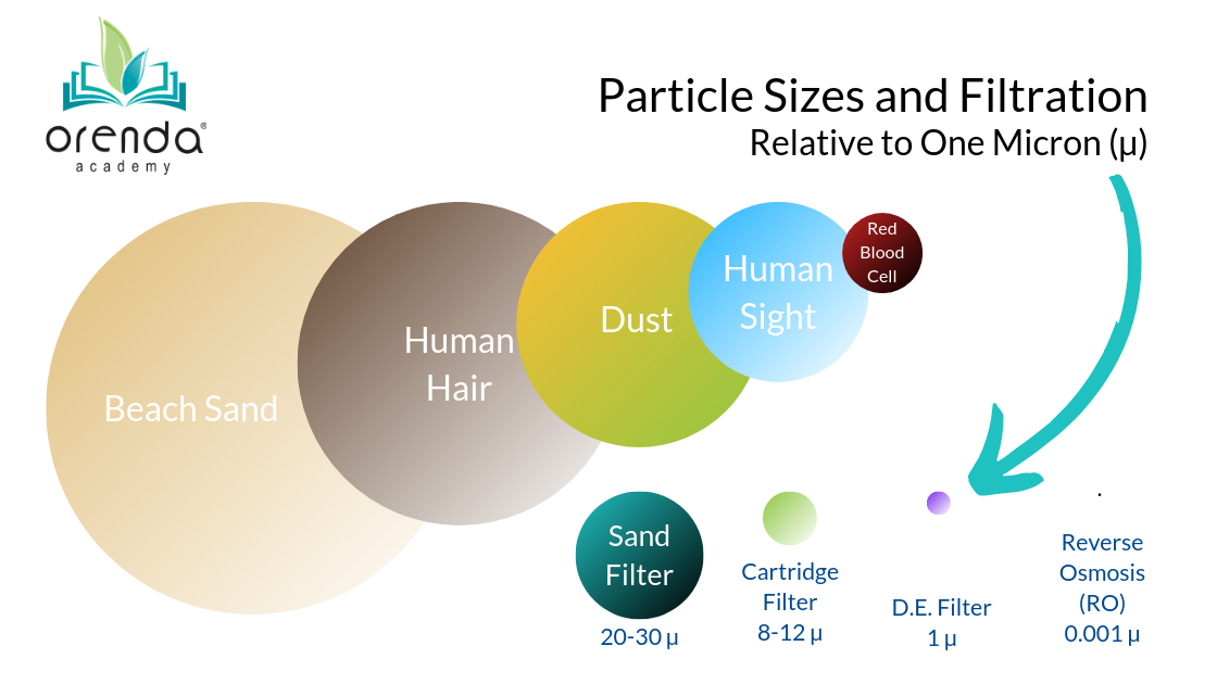 Particle and filter sizes