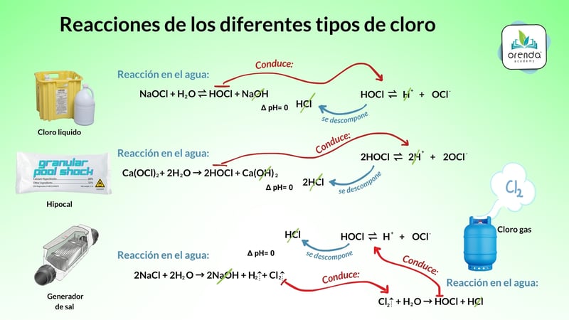 Self neutralization of the different types of chlorine (spanish)
