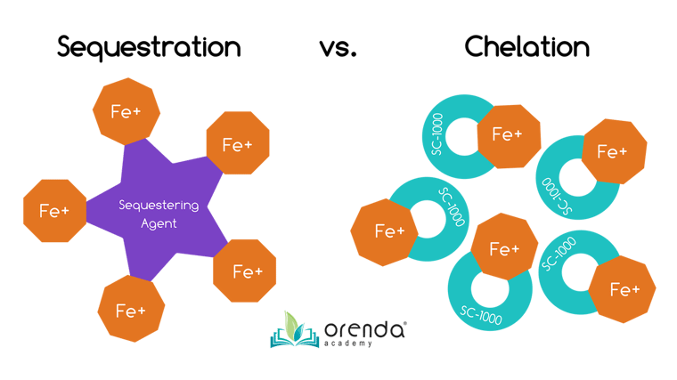 Sequestration vs. Chelation