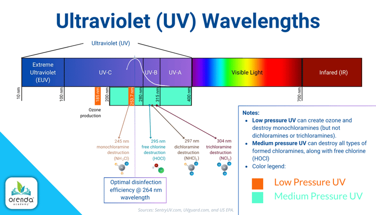 ultraviolet light wavelengths spectrum, UV and chloramine destruction, water treatment disinfection, orenda