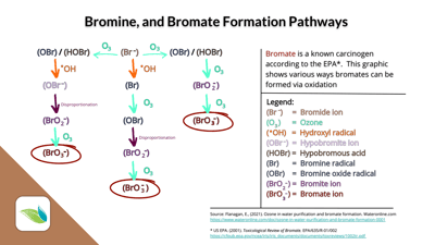 Understanding Bromine Pools and Spas