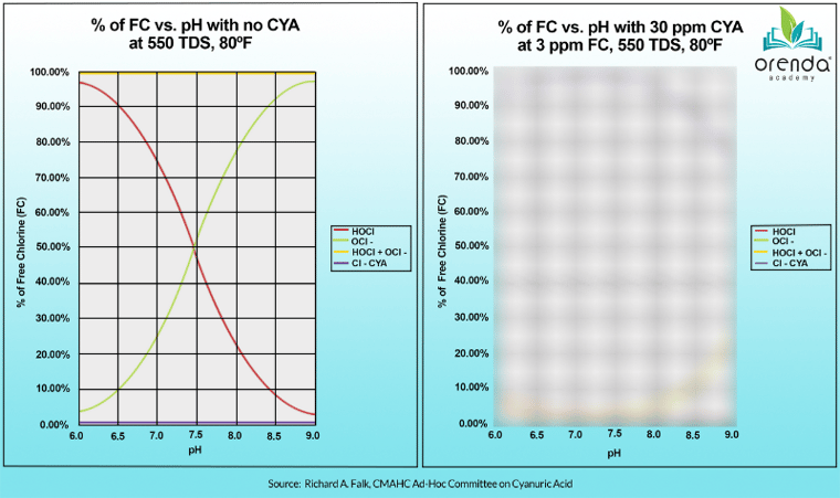 chlorine pH and CYA relationships, blurred