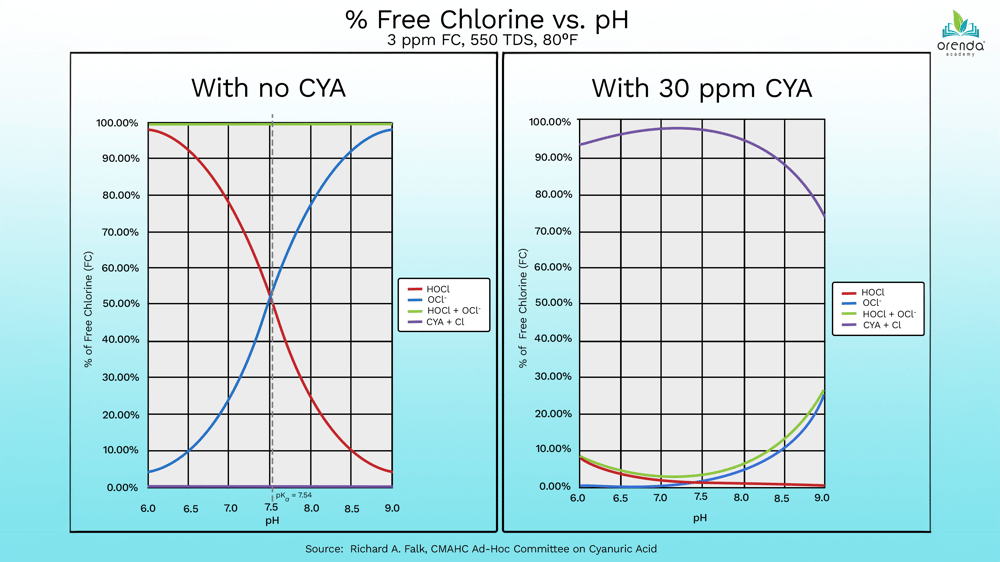 graphs showing pH impact on free chlorine percentage, with and without cyanuric acid, Orenda