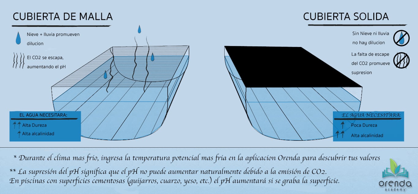 Las Cubiertas para Piscina y su Impacto en la Química del Agua