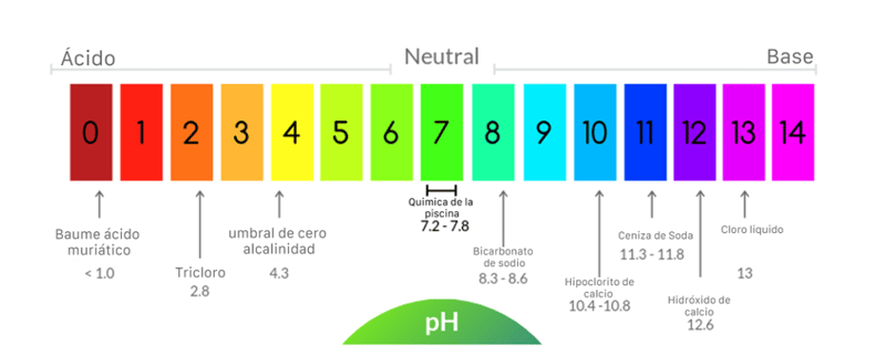escala pH