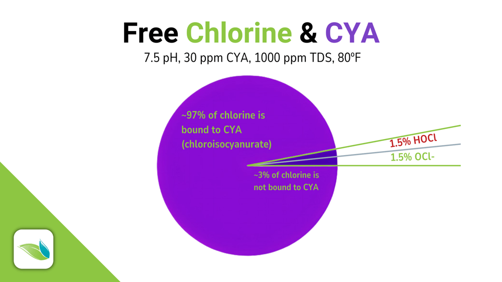 free chlorine and CYA pie chart, isocyanurate percentages