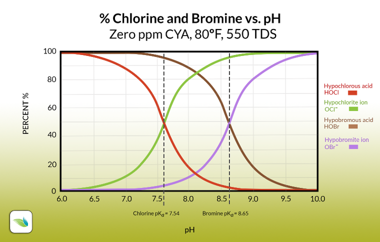 this chart shows the percentage of active chlorine and bromine based on pH. Hypochlorous acid and Hypobromous acid