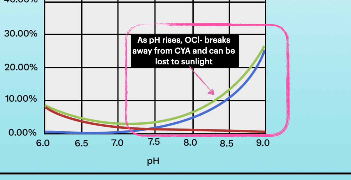 pH and cyanuric acid impact on chlorine sunlight protection