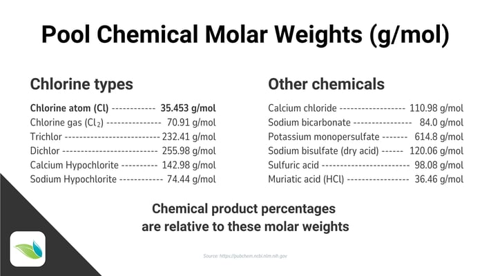 swimming pool chemicals and their molecular weights, g/mol. Chemical product percentages are based on molar weights. Orenda education