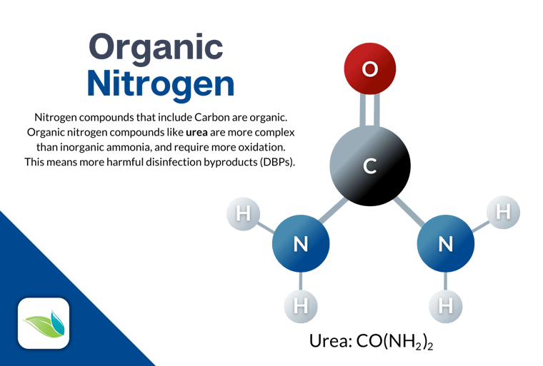 Organic nitrogen compounds like Urea contain carbon. They are more complex and take more chlorine to oxidize and remove from water.