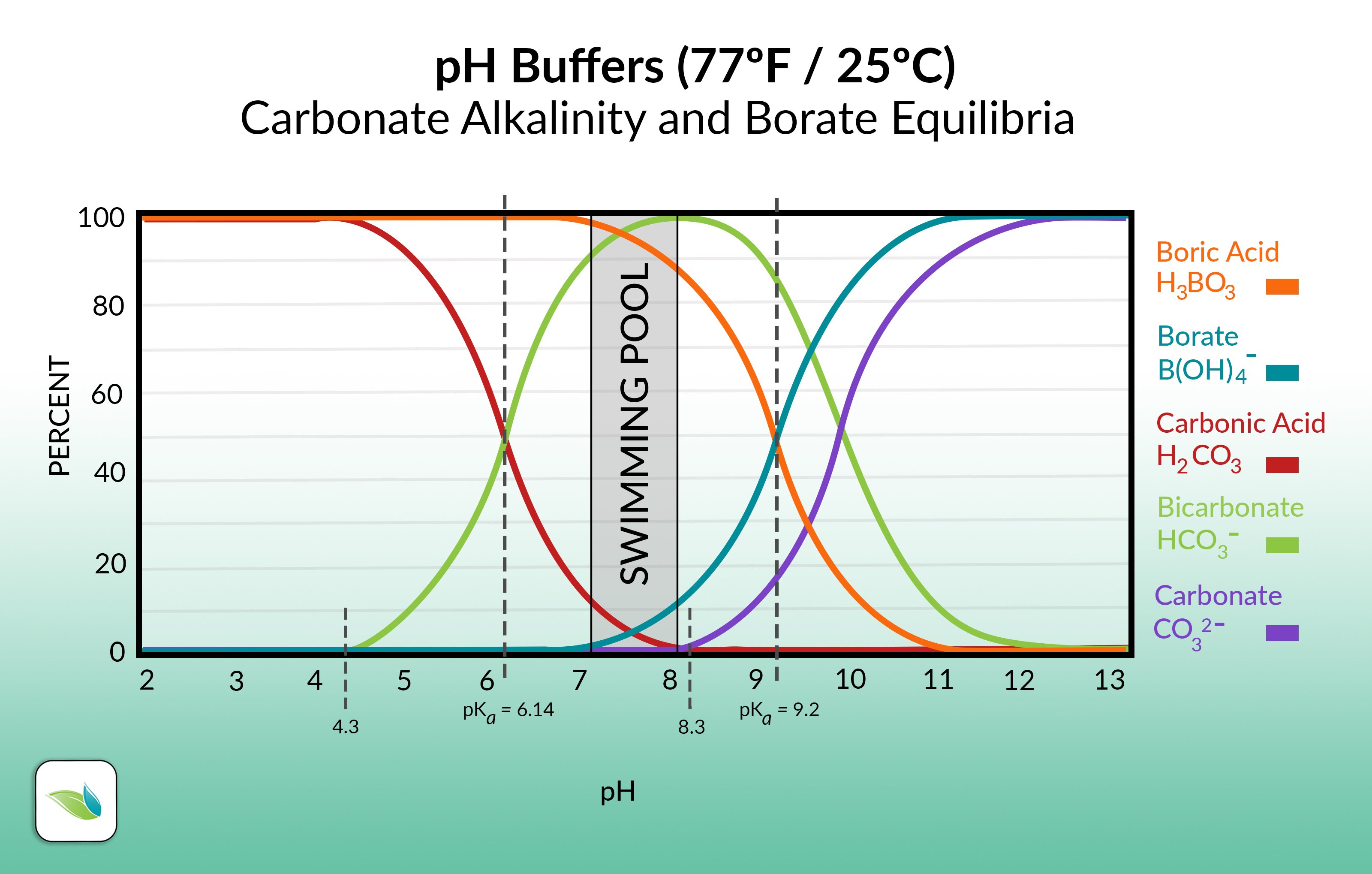 Orenda graphic of carbonate alkalinity and borate equilibria. pH buffering capacity showing the pKa value of carbonic acid and bicarbonate ions