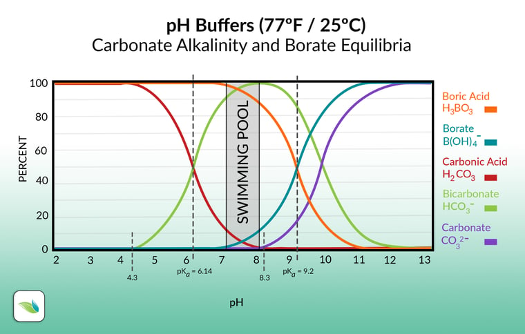 pH Buffers, Alkalinity and Borate Equilibria