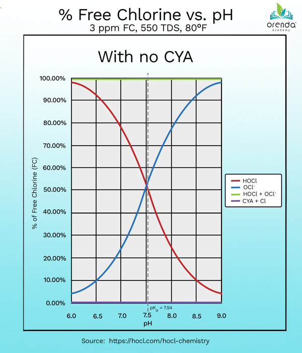 graph showing percentage of HOCl vs OCl- based on pH, without cyanuric acid. The pKa is 7.54 between HOCl and OCl-