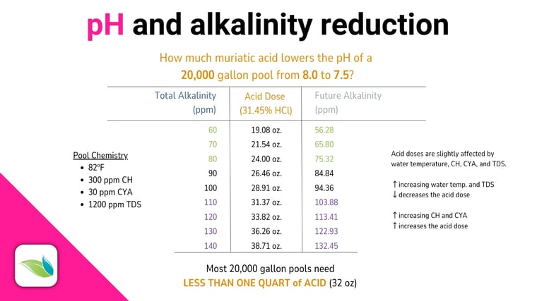 pH and alkalinity reduction, how much muriatic acid is needed to lower pH in a pool?