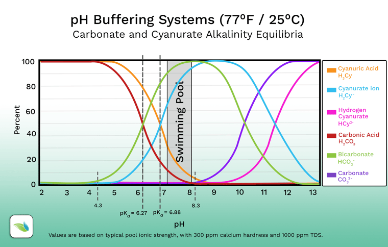 Chart showing the carbonate alkalinity and cyanurate alkalinity pH buffering system equilibria, Orenda