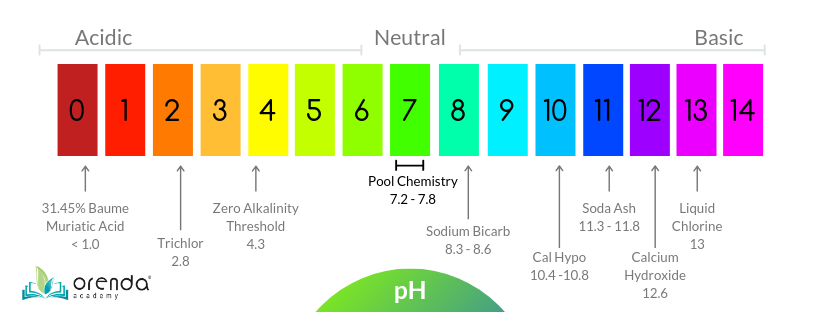 Swimming Pool Acid Demand Chart
