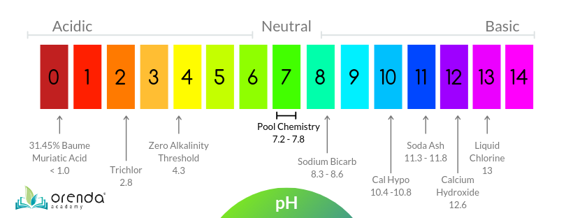 pH scale, orenda pH, pH vs. alkalinity, pool chemistry, pool chemicals pH, pH of pool chemistry, pH of pool chemicals, pH of soda ash, pH of cal hypo, pH of calcium hydroxide, pH of sodium bicarb, pH of muriatic acid, pH of trichlor, zero alkalinity